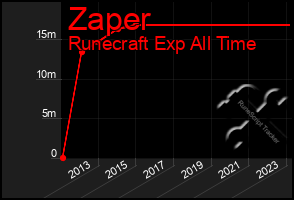 Total Graph of Zaper