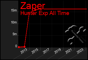 Total Graph of Zaper