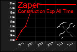 Total Graph of Zaper