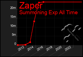 Total Graph of Zaper