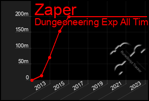 Total Graph of Zaper