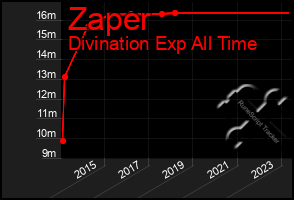 Total Graph of Zaper