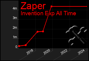 Total Graph of Zaper