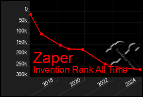 Total Graph of Zaper