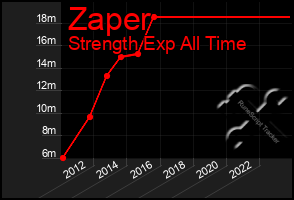 Total Graph of Zaper