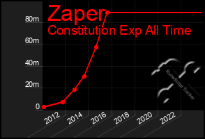 Total Graph of Zaper