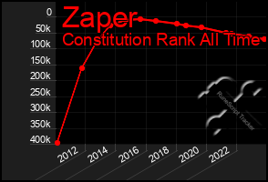 Total Graph of Zaper