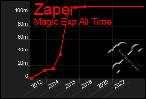 Total Graph of Zaper