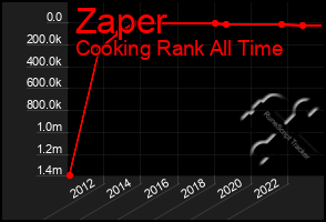 Total Graph of Zaper