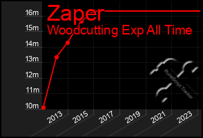 Total Graph of Zaper