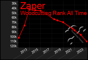 Total Graph of Zaper