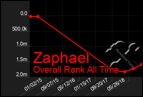 Total Graph of Zaphael