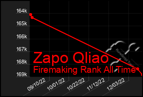 Total Graph of Zapo Qliao