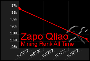 Total Graph of Zapo Qliao