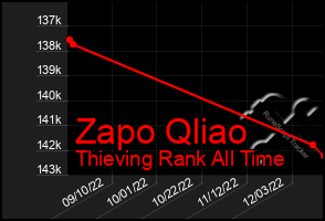 Total Graph of Zapo Qliao