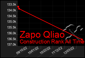 Total Graph of Zapo Qliao