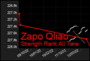 Total Graph of Zapo Qliao