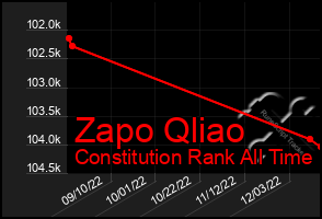 Total Graph of Zapo Qliao