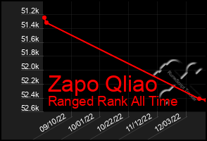 Total Graph of Zapo Qliao