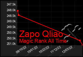 Total Graph of Zapo Qliao