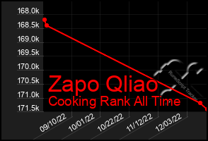 Total Graph of Zapo Qliao