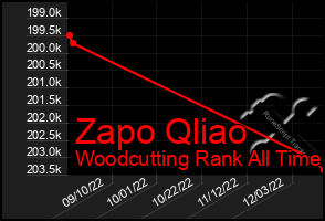 Total Graph of Zapo Qliao