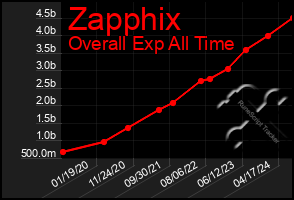 Total Graph of Zapphix