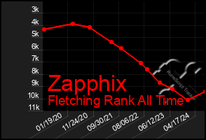 Total Graph of Zapphix