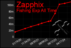 Total Graph of Zapphix