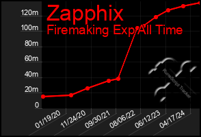 Total Graph of Zapphix