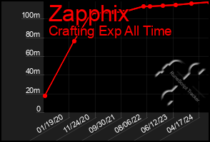 Total Graph of Zapphix