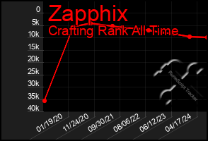 Total Graph of Zapphix