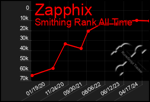 Total Graph of Zapphix