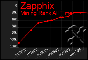 Total Graph of Zapphix