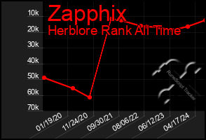 Total Graph of Zapphix