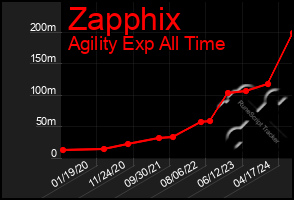 Total Graph of Zapphix