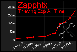 Total Graph of Zapphix