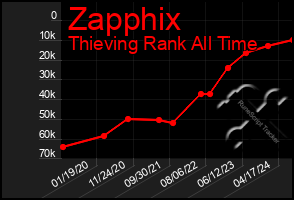 Total Graph of Zapphix