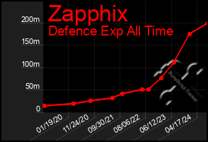 Total Graph of Zapphix