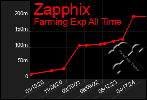 Total Graph of Zapphix