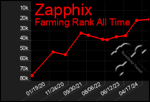 Total Graph of Zapphix