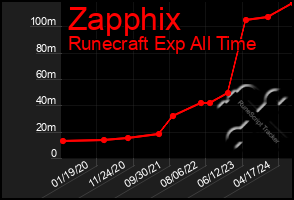 Total Graph of Zapphix