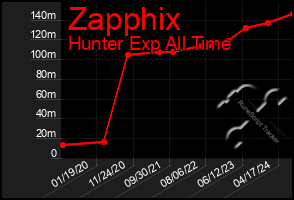 Total Graph of Zapphix