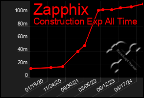 Total Graph of Zapphix