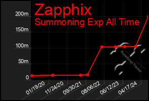 Total Graph of Zapphix