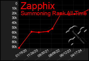 Total Graph of Zapphix