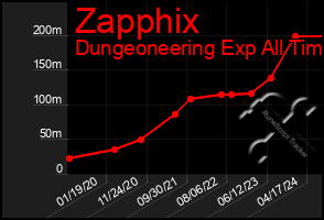 Total Graph of Zapphix