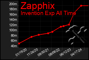 Total Graph of Zapphix