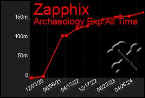 Total Graph of Zapphix