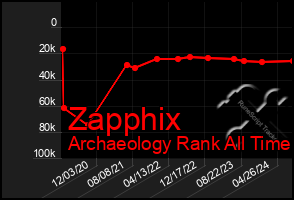 Total Graph of Zapphix